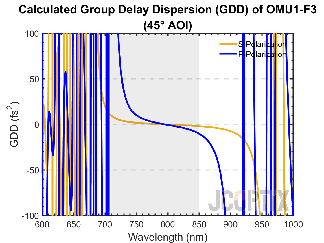 Calculated GDD of OMU1-F3 @ 45° AOI